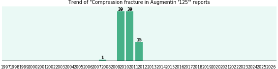 Could Augmentin '125' cause Compression fracture? Could Augmentin '125' cause Compression fracture?